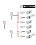 Cylindre Abus A93 sur organigramme