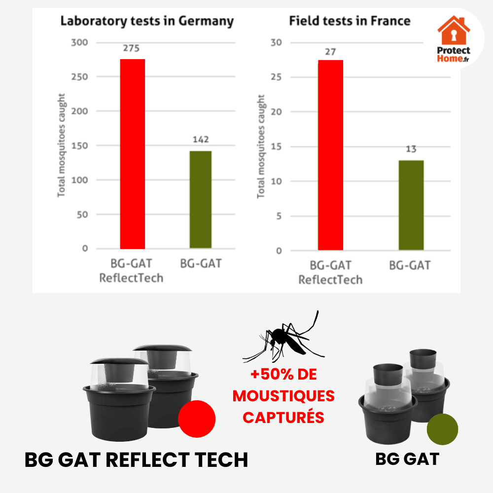https://www.protecthome.fr/media/catalog/product/cache/d64c9b3efc8009efb3f81c94a9fb46d1/r/e/resultats-test-piege-larve-moustique-bg-gat-reflect.png