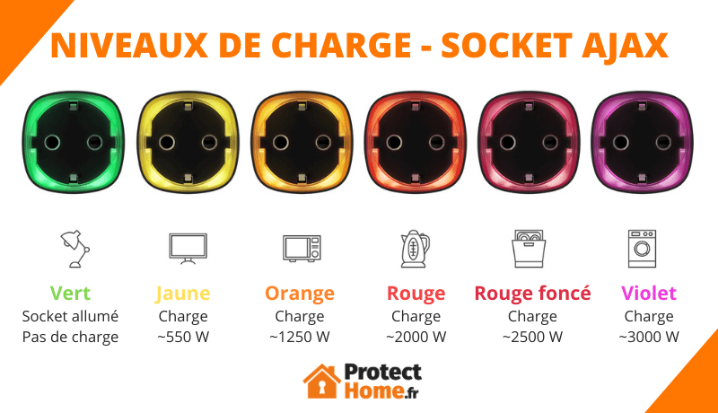 Niveaux de consommation électrique prise connectée AJAX Socket