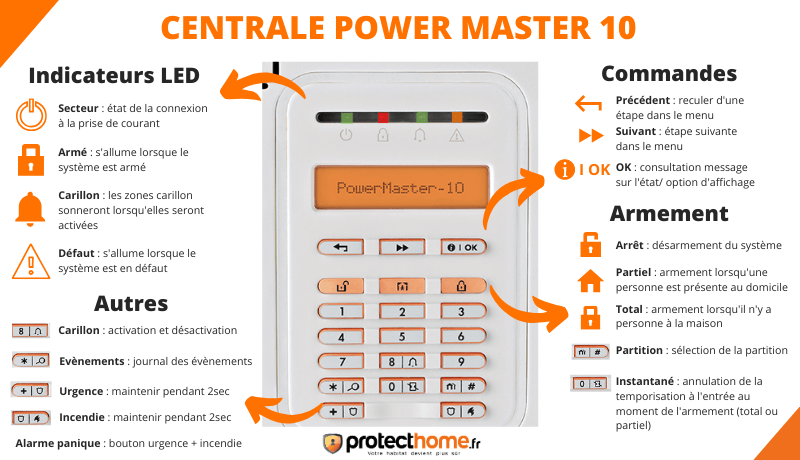 Fonctions PowerMaster10 Visonic alarme