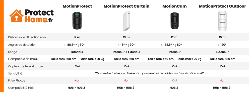 choisir son détecteur de mouvements ajax alarme