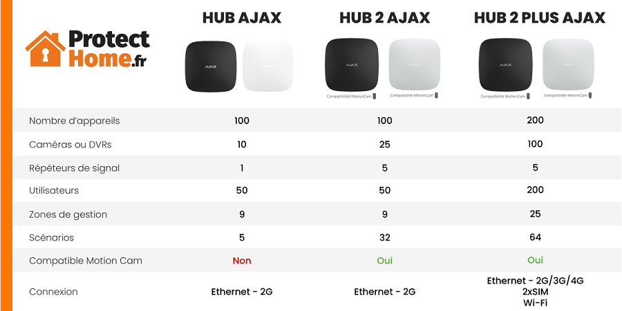 quel hub ajax choisir