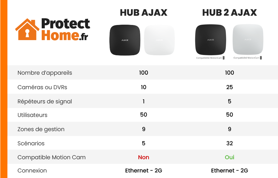 difference hub ajax difference hub ajax