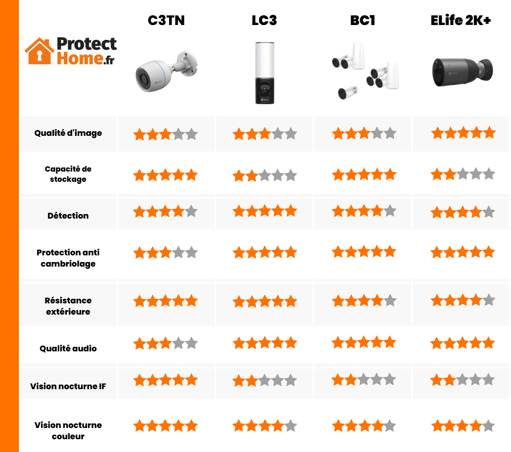 comparatif camera exterieur fixe