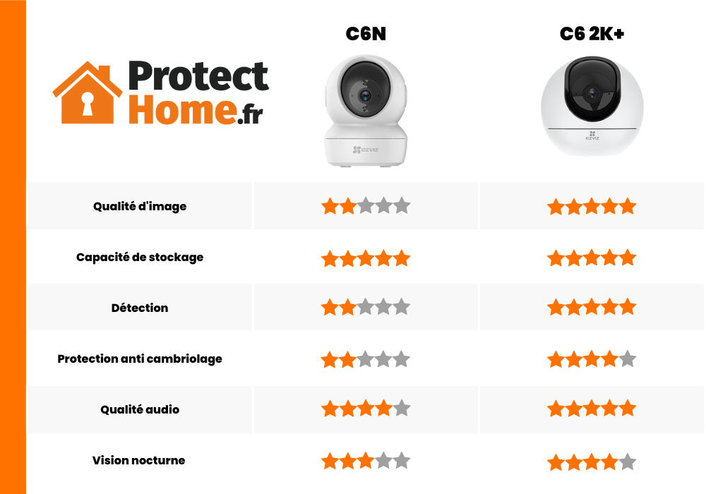 comparatif camera interieur