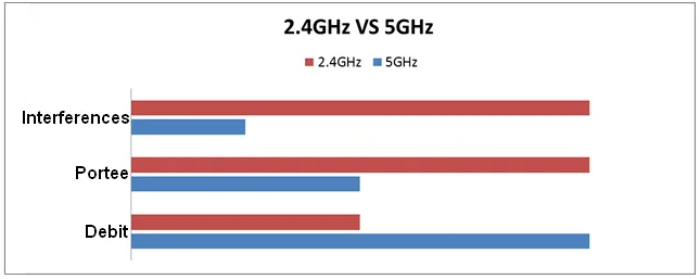 frequence wifi 2.4GHz 5GHz