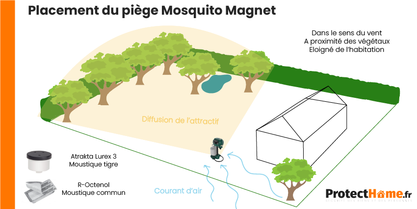 placement du piège anti moustique mosquito magnet