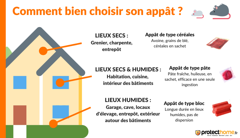 Choisir son souricide raticide