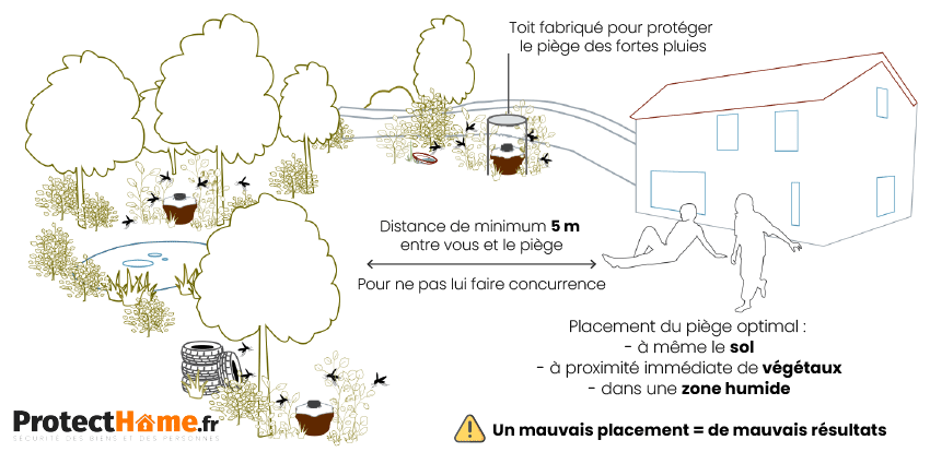 Placement du piège moustique BG Mosquitaire