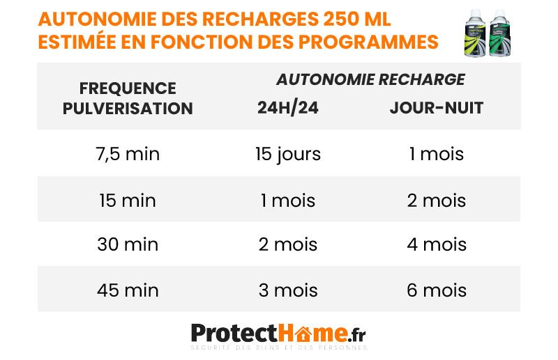 Recharge répulsif moustiques Prodifa durée d'utilisation