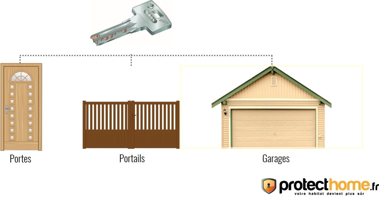 3/4 Aimant et gâche pour porte de garage