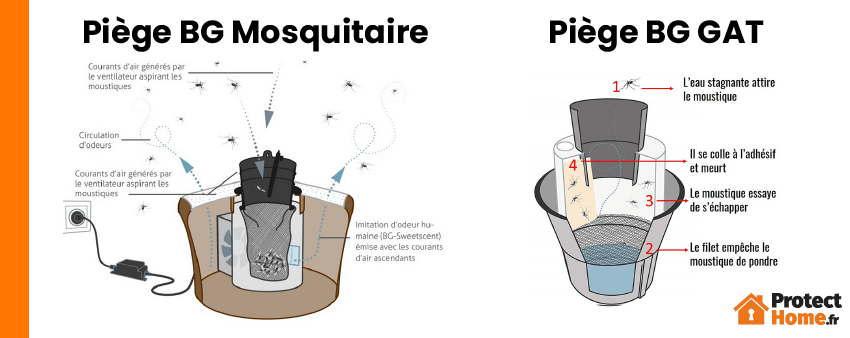 Comment fonctionnent les pieges moustiques Biogents ?