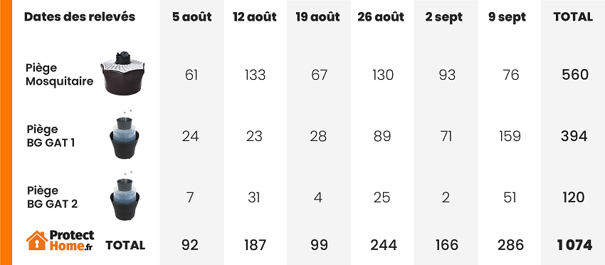 resultats test pieges moustique biogents