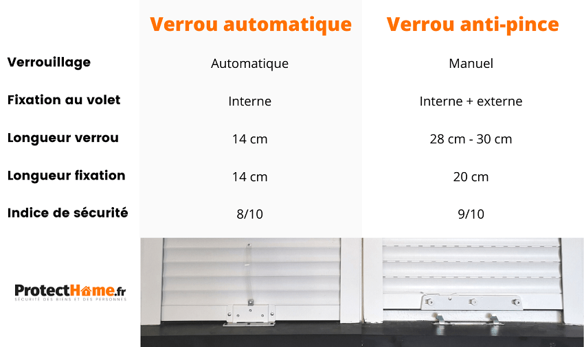 Verrou pour volet roulant comparatif