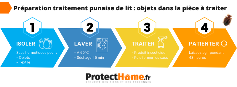 méthode de traitement puce de lit