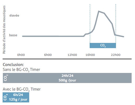 Piege a moustique timer co2