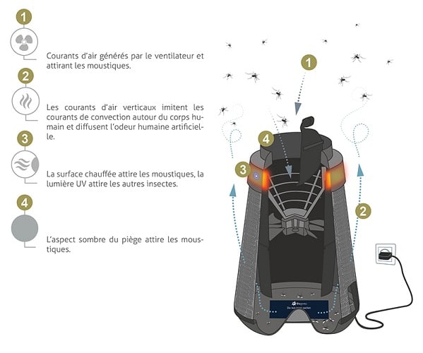 piege-moustique-interieur-biogents-fonctionnement